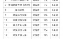 武汉高校排名(湖北省最好的10所大学)