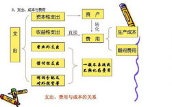 收益性支出包括哪些