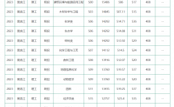 东北林业大学分数线