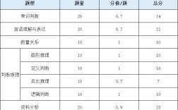 省考120题行测分值分布