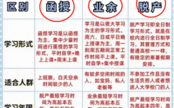 办学形式业余和函授区别在哪？哪个好？