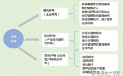 并购的四种类型