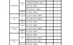 2024考研学校及专业目录