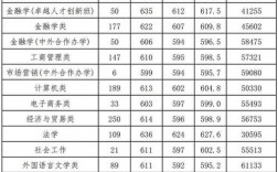 浙江财经大学录取分数线