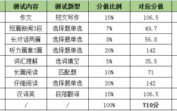 四级各部分分值多少