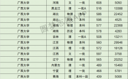 广西大学历年录取分数线