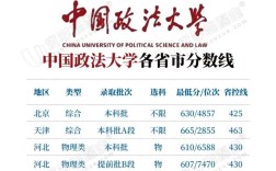 中国政法大学法学分数线