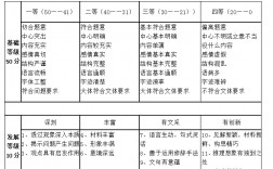 高考作文严重跑题给多少分