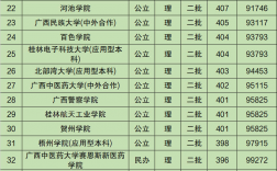 广西最低的公办二本大学有哪些？具体推荐？