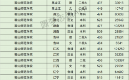 鞍山师范学院是几本(是什么档次)