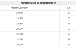 数学二国家线(24考研国家线一览表)