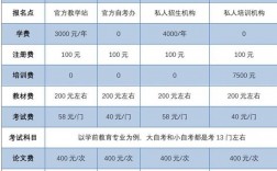 自考在哪报名要多少钱