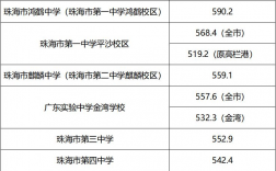 珠海高中录取分数线2024是多少？如何准备申请？