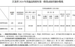 江苏2024年高考分数线(江苏一本二本录取线2023)