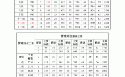 八级工资是什么级别