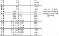 美术生大专学校排名及分数线是多少？如何选择？