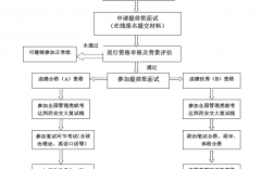 提前批报考流程(免费填报志愿填报软件哪个好)