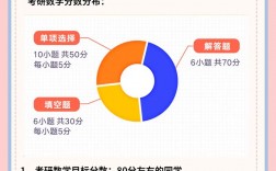 考研数学三考多少是正常水平(考研数学考什么)