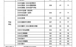 西安财经大学2024考研分数线