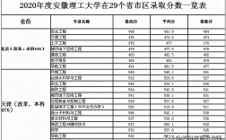 安徽理工大学录取分数线(安徽理工大学是什么档次)