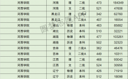 河西学院录取分数线(二本线最低的公办大学)