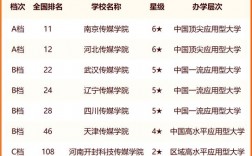 中国传媒大学排名2024最新排名