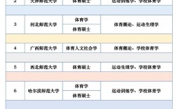 体育专业考研最容易考的学校推荐