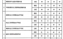 报考安全工程师的费用