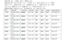 电气工程专硕接受调剂院校