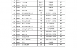 重庆大学专业设置如何？就业情况如何？