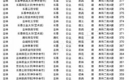 吉林省二本分数线(东北最好的文科大学)