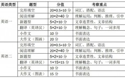 考研英语一新题型历年分布(考研数学一大纲)