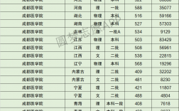 成都医学院专科录取分数线是多少？如何准备？