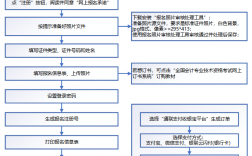 初级会计报名方式