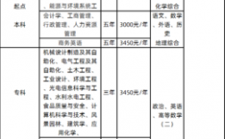 成考报名费用大概要多少(大专30天拿证)