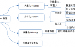 大数据4v特征指的是什么