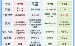 大学学历和本科学历区别