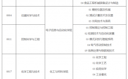 天津科技大学考研专业(天津工业大学研究生专业有哪些)