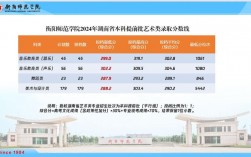 衡阳师范学院录取分数线2024