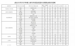 武汉大学考研分数线(武汉大学考研专业目录及考试科目)