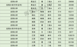 沈阳大学录取分数线