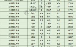 2024年兰州理工大学分数线