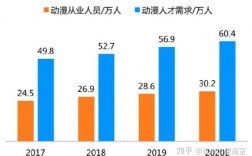 动漫制作专业就业前景如何(动漫制作技术专业就业形势)