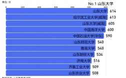 山东2023年高考分数线(山东省3+2学校排名)