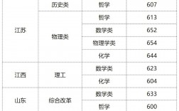 东南大学2024录取分数线是多少