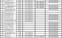 985211大学名单(985大学排名一览表)