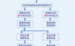 如何填报高考志愿及学校？具体步骤是什么？