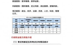 福建省考题型分值分布