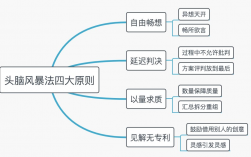 头脑风暴法的四大原则(13个头脑风暴案例)