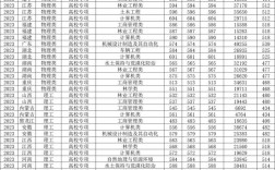 北京林业大学录取分数线